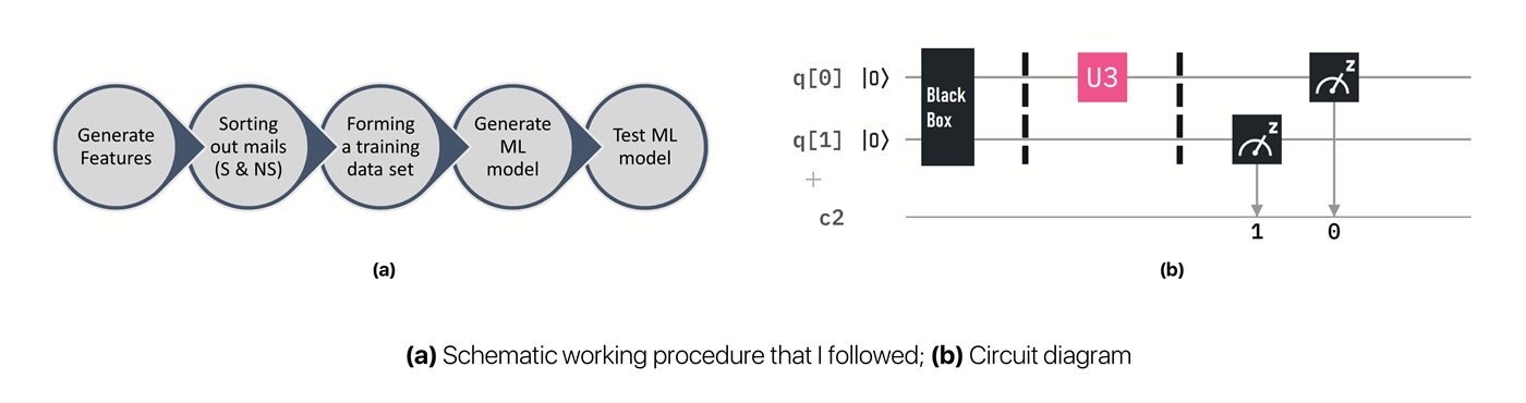 Infographic of quantum spam detection